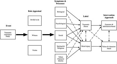 Toward a dual process model of moral injury and traumatic illness